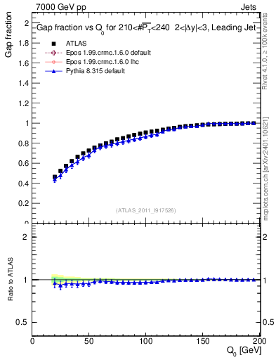 Plot of gapfr-vs-Q0-lj in 7000 GeV pp collisions