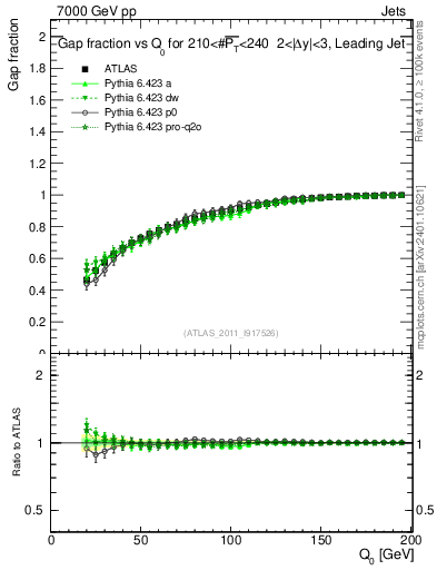 Plot of gapfr-vs-Q0-lj in 7000 GeV pp collisions
