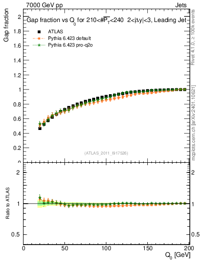 Plot of gapfr-vs-Q0-lj in 7000 GeV pp collisions