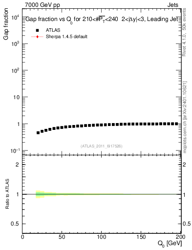 Plot of gapfr-vs-Q0-lj in 7000 GeV pp collisions
