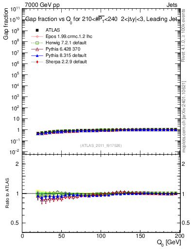 Plot of gapfr-vs-Q0-lj in 7000 GeV pp collisions