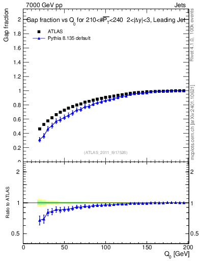 Plot of gapfr-vs-Q0-lj in 7000 GeV pp collisions