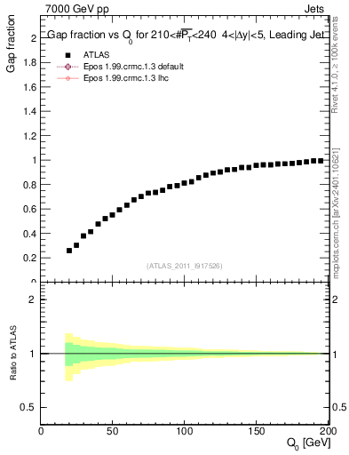 Plot of gapfr-vs-Q0-lj in 7000 GeV pp collisions