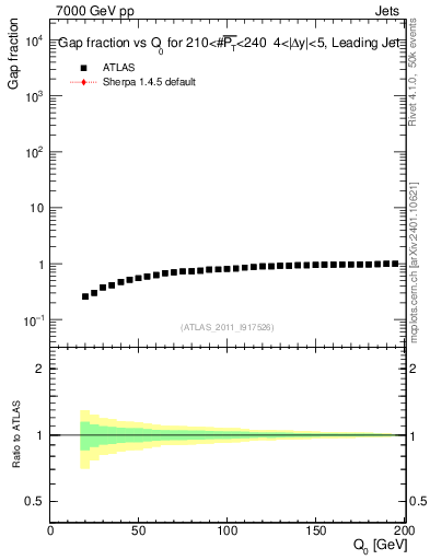 Plot of gapfr-vs-Q0-lj in 7000 GeV pp collisions