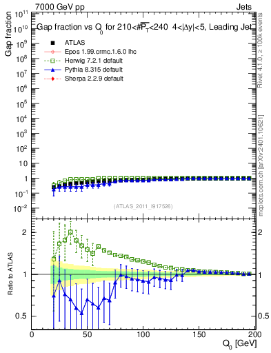 Plot of gapfr-vs-Q0-lj in 7000 GeV pp collisions