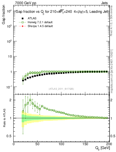 Plot of gapfr-vs-Q0-lj in 7000 GeV pp collisions