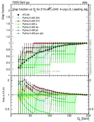 Plot of gapfr-vs-Q0-lj in 7000 GeV pp collisions