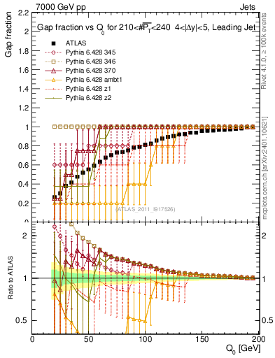 Plot of gapfr-vs-Q0-lj in 7000 GeV pp collisions