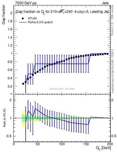 Plot of gapfr-vs-Q0-lj in 7000 GeV pp collisions