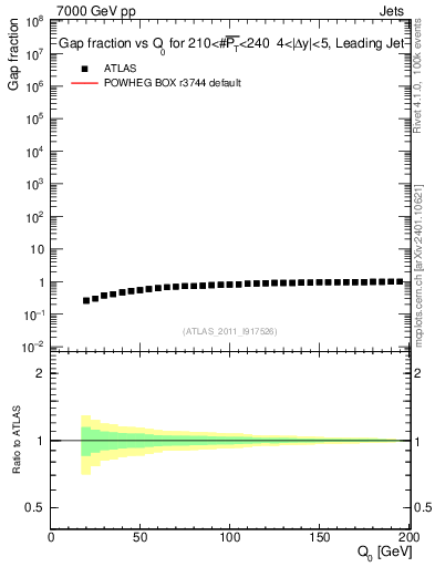 Plot of gapfr-vs-Q0-lj in 7000 GeV pp collisions