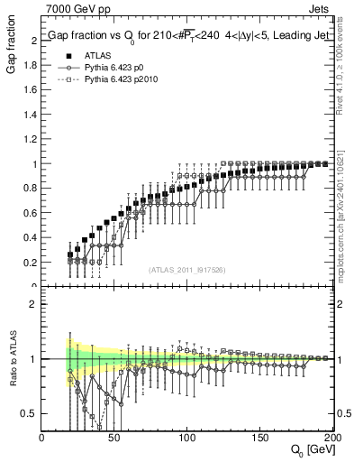 Plot of gapfr-vs-Q0-lj in 7000 GeV pp collisions