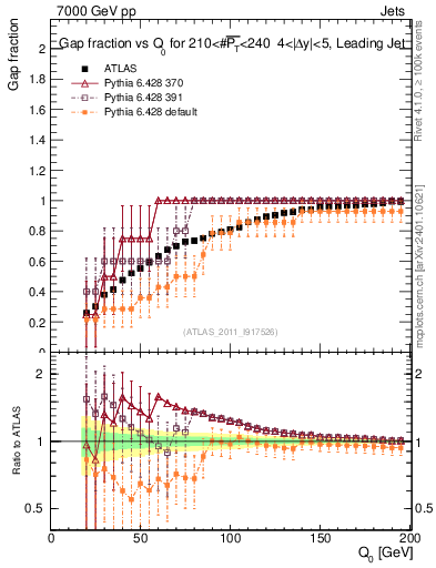 Plot of gapfr-vs-Q0-lj in 7000 GeV pp collisions