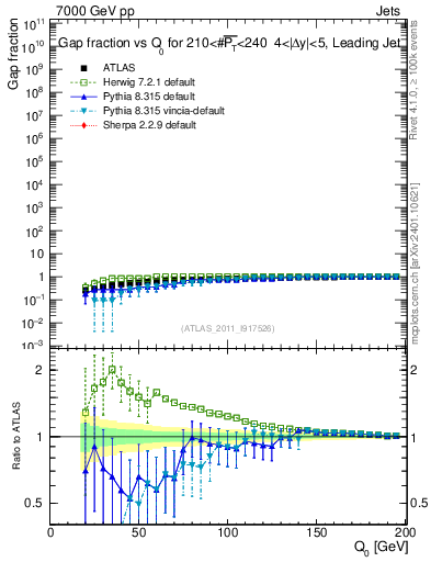 Plot of gapfr-vs-Q0-lj in 7000 GeV pp collisions