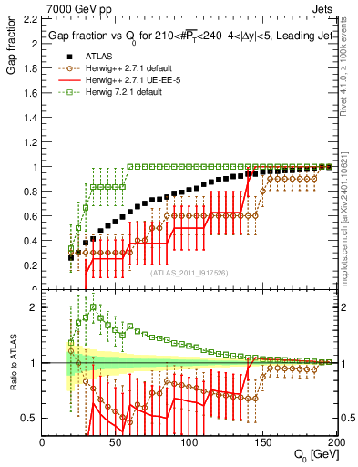 Plot of gapfr-vs-Q0-lj in 7000 GeV pp collisions