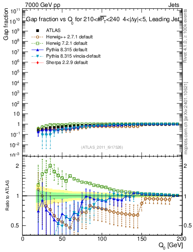Plot of gapfr-vs-Q0-lj in 7000 GeV pp collisions