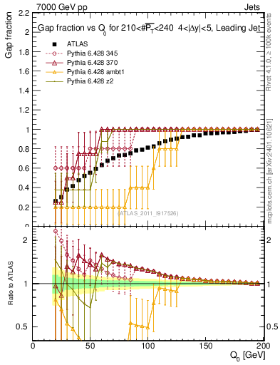 Plot of gapfr-vs-Q0-lj in 7000 GeV pp collisions
