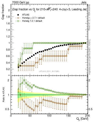 Plot of gapfr-vs-Q0-lj in 7000 GeV pp collisions