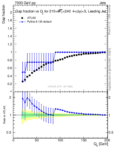 Plot of gapfr-vs-Q0-lj in 7000 GeV pp collisions