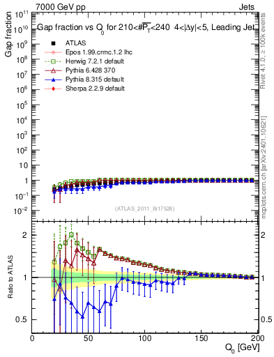 Plot of gapfr-vs-Q0-lj in 7000 GeV pp collisions