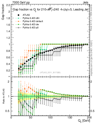 Plot of gapfr-vs-Q0-lj in 7000 GeV pp collisions