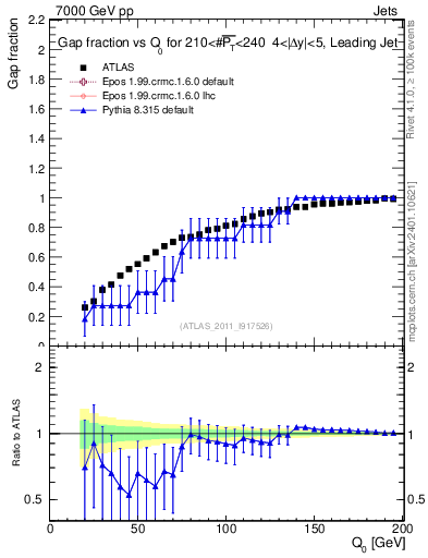 Plot of gapfr-vs-Q0-lj in 7000 GeV pp collisions
