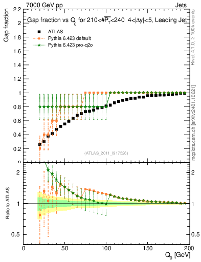 Plot of gapfr-vs-Q0-lj in 7000 GeV pp collisions