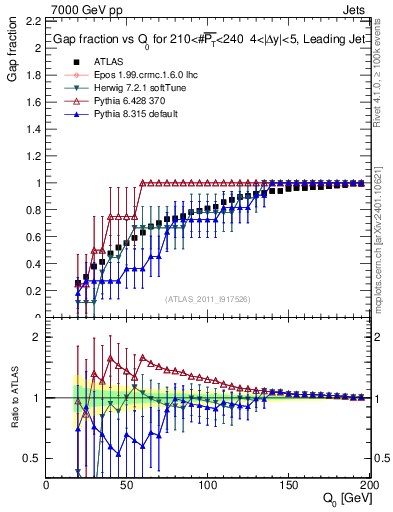 Plot of gapfr-vs-Q0-lj in 7000 GeV pp collisions