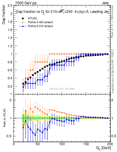 Plot of gapfr-vs-Q0-lj in 7000 GeV pp collisions