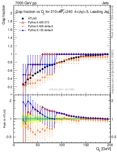 Plot of gapfr-vs-Q0-lj in 7000 GeV pp collisions