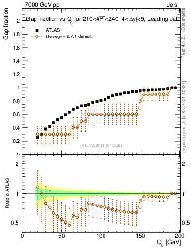Plot of gapfr-vs-Q0-lj in 7000 GeV pp collisions