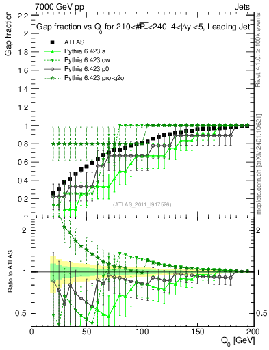 Plot of gapfr-vs-Q0-lj in 7000 GeV pp collisions