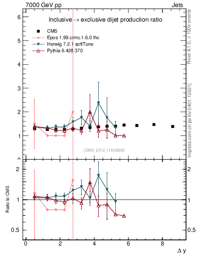 Plot of gapfr-vs-dy in 7000 GeV pp collisions