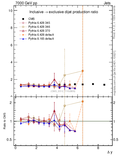 Plot of gapfr-vs-dy in 7000 GeV pp collisions