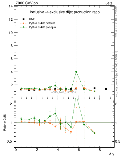 Plot of gapfr-vs-dy in 7000 GeV pp collisions