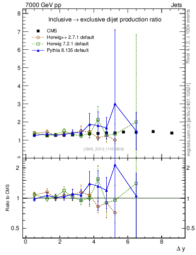 Plot of gapfr-vs-dy in 7000 GeV pp collisions