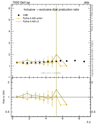 Plot of gapfr-vs-dy in 7000 GeV pp collisions