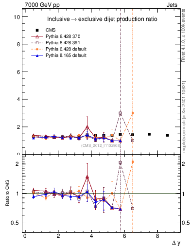Plot of gapfr-vs-dy in 7000 GeV pp collisions