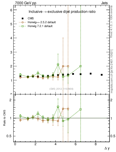 Plot of gapfr-vs-dy in 7000 GeV pp collisions