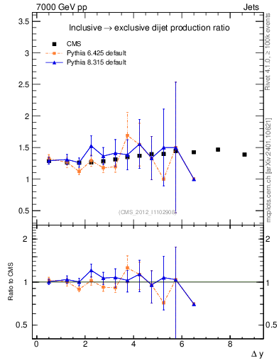 Plot of gapfr-vs-dy in 7000 GeV pp collisions