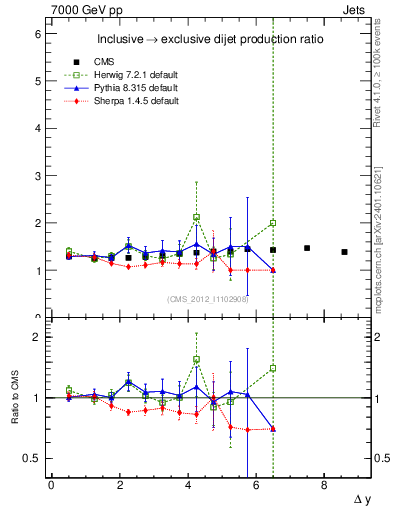 Plot of gapfr-vs-dy in 7000 GeV pp collisions