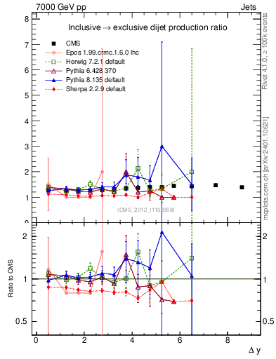 Plot of gapfr-vs-dy in 7000 GeV pp collisions