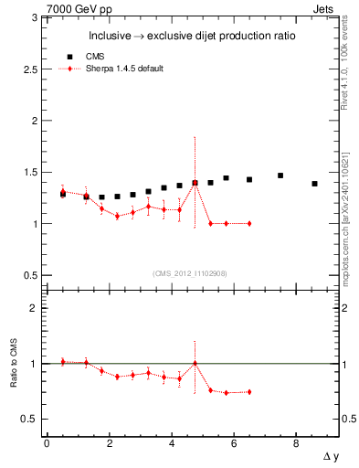 Plot of gapfr-vs-dy in 7000 GeV pp collisions