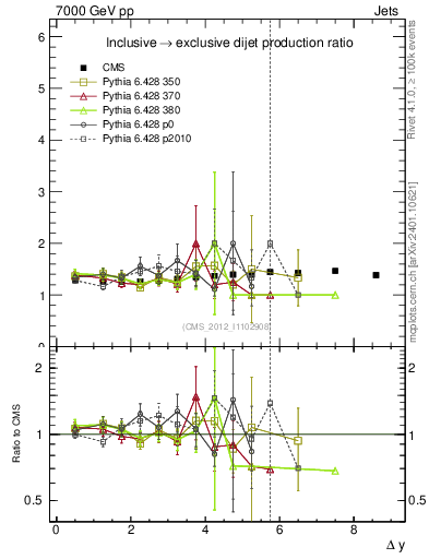 Plot of gapfr-vs-dy in 7000 GeV pp collisions