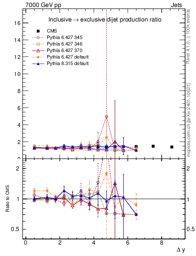 Plot of gapfr-vs-dy in 7000 GeV pp collisions