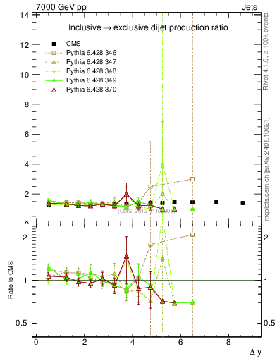 Plot of gapfr-vs-dy in 7000 GeV pp collisions