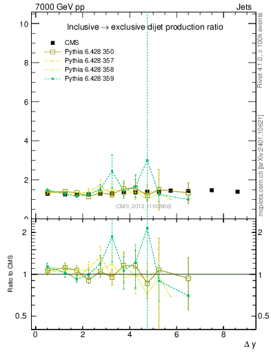 Plot of gapfr-vs-dy in 7000 GeV pp collisions