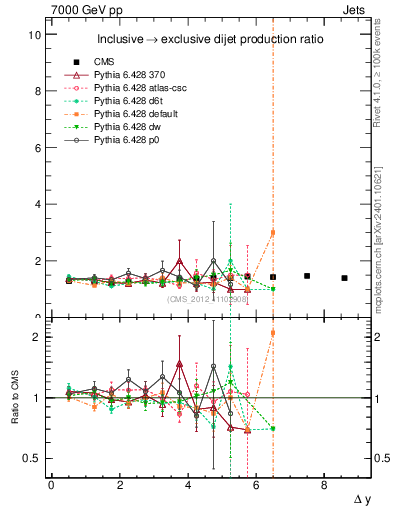 Plot of gapfr-vs-dy in 7000 GeV pp collisions