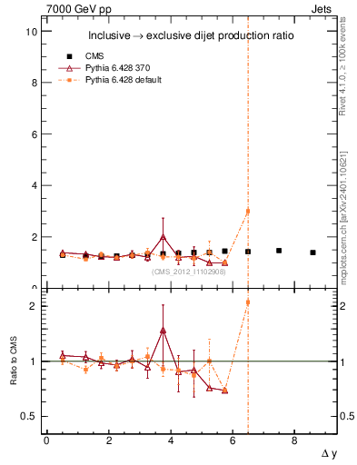 Plot of gapfr-vs-dy in 7000 GeV pp collisions