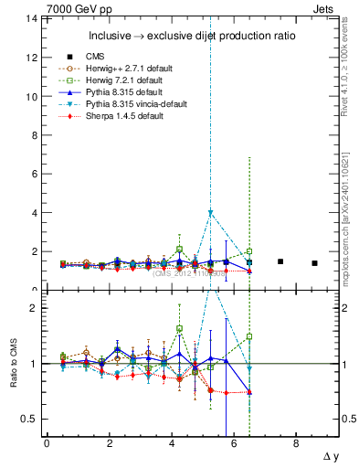 Plot of gapfr-vs-dy in 7000 GeV pp collisions