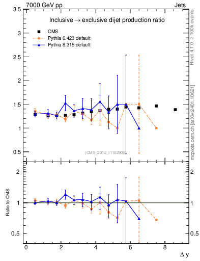 Plot of gapfr-vs-dy in 7000 GeV pp collisions